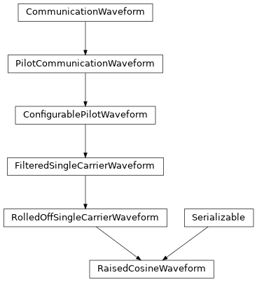 Inheritance diagram of hermespy.modem.waveform_single_carrier.RaisedCosineWaveform