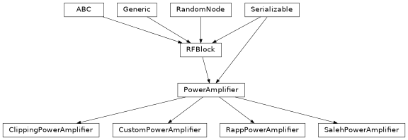 Inheritance diagram of hermespy.simulation.rf.blocks.amps.PowerAmplifier, hermespy.simulation.rf.blocks.amps.ClippingPowerAmplifier, hermespy.simulation.rf.blocks.amps.RappPowerAmplifier, hermespy.simulation.rf.blocks.amps.SalehPowerAmplifier, hermespy.simulation.rf.blocks.amps.CustomPowerAmplifier
