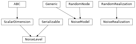 Inheritance diagram of hermespy.simulation.noise.model.NoiseModel, hermespy.simulation.noise.level.NoiseLevel, hermespy.simulation.noise.model.NoiseRealization