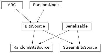 Inheritance diagram of hermespy.modem.bits_source.RandomBitsSource, hermespy.modem.bits_source.StreamBitsSource, hermespy.modem.bits_source.BitsSource