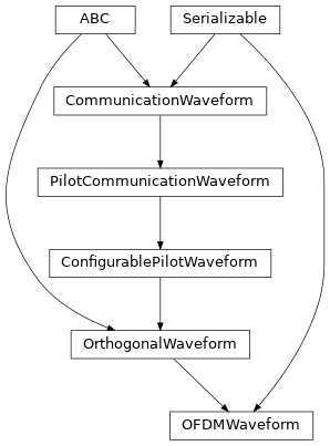 Inheritance diagram of hermespy.modem.waveforms.orthogonal.ofdm.OFDMWaveform