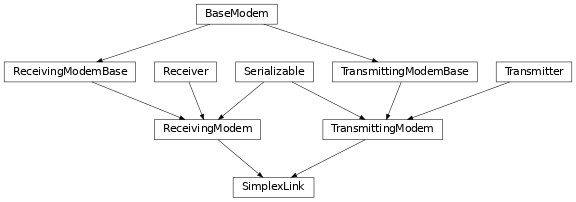 Inheritance diagram of hermespy.modem.modem.SimplexLink