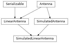 Inheritance diagram of hermespy.simulation.antennas.SimulatedLinearAntenna