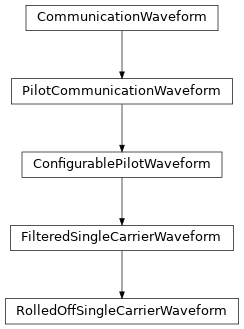 Inheritance diagram of hermespy.modem.waveform_single_carrier.FilteredSingleCarrierWaveform, hermespy.modem.waveform_single_carrier.RolledOffSingleCarrierWaveform