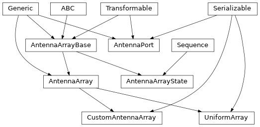 Inheritance diagram of hermespy.core.antennas.AntennaArrayBase, hermespy.core.antennas.AntennaArrayState, hermespy.core.antennas.AntennaArray, hermespy.core.antennas.UniformArray, hermespy.core.antennas.CustomAntennaArray, hermespy.core.antennas.AntennaPort