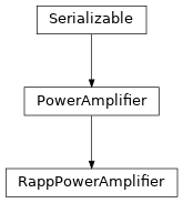 Inheritance diagram of hermespy.simulation.rf_chain.power_amplifier.RappPowerAmplifier
