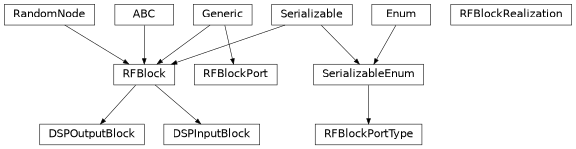 Inheritance diagram of hermespy.simulation.rf.block.RFBlock, hermespy.simulation.rf.block.RFBlockRealization, hermespy.simulation.RFBlockPort, hermespy.simulation.rf.block.RFBlockPortType, hermespy.simulation.rf.block.DSPInputBlock, hermespy.simulation.rf.block.DSPOutputBlock