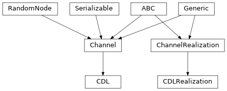 Inheritance diagram of hermespy.channel.cdl.cdl.CDL, hermespy.channel.cdl.cdl.CDLRealization
