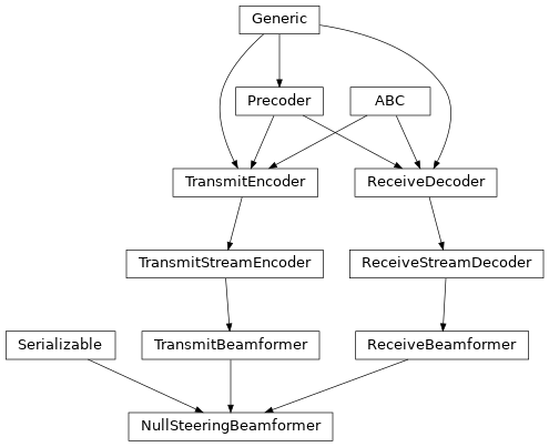 Inheritance diagram of hermespy.beamforming.nullsteeringbeamformer