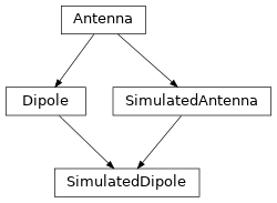 Inheritance diagram of hermespy.simulation.antennas.SimulatedDipole