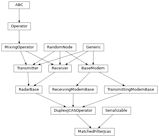 Inheritance diagram of hermespy.jcas.matched_filtering.MatchedFilterJcas