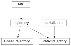 Inheritance diagram of hermespy.simulation.animation.Trajectory, hermespy.simulation.animation.StaticTrajectory, hermespy.simulation.animation.LinearTrajectory