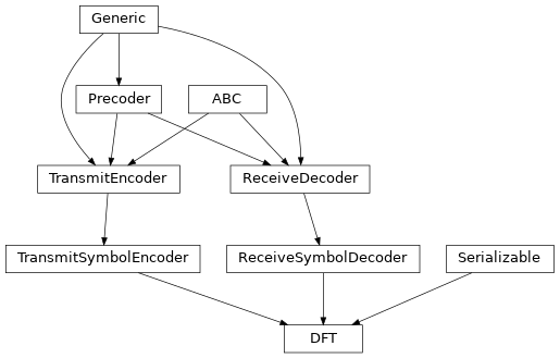 Inheritance diagram of hermespy.modem.precoding.dft.DFT