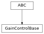 Inheritance diagram of hermespy.simulation.rf_chain.analog_digital_converter.GainControlBase