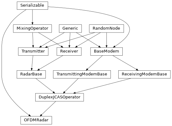 Inheritance diagram of hermespy.jcas.ofdm_radar.OFDMRadar