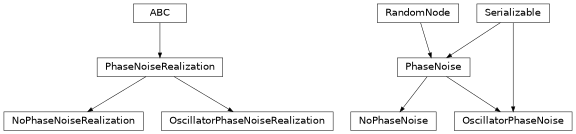 Inheritance diagram of hermespy.simulation.rf.noise.phase_noise.PhaseNoise, hermespy.simulation.rf.noise.phase_noise.PhaseNoiseRealization, hermespy.simulation.rf.noise.phase_noise.NoPhaseNoise, hermespy.simulation.rf.noise.phase_noise.NoPhaseNoiseRealization, hermespy.simulation.rf.noise.phase_noise.OscillatorPhaseNoise, hermespy.simulation.rf.noise.phase_noise.OscillatorPhaseNoiseRealization