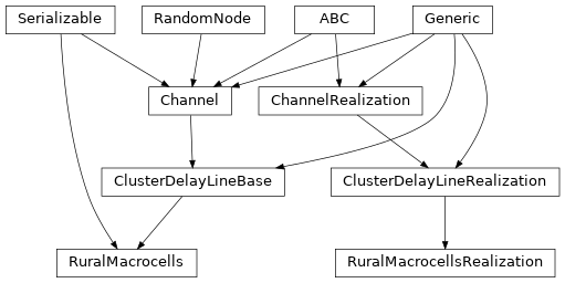 Inheritance diagram of hermespy.channel.cdl.rural_macrocells.RuralMacrocells, hermespy.channel.cdl.rural_macrocells.RuralMacrocellsRealization