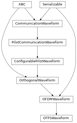 Inheritance diagram of hermespy.modem.waveforms.orthogonal.otfs.OTFSWaveform