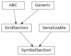 Inheritance diagram of hermespy.modem.waveforms.orthogonal.waveform.SymbolSection