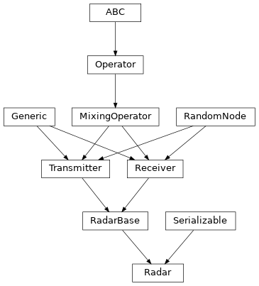 Inheritance diagram of hermespy.radar.radar.Radar, hermespy.radar.radar.RadarBase