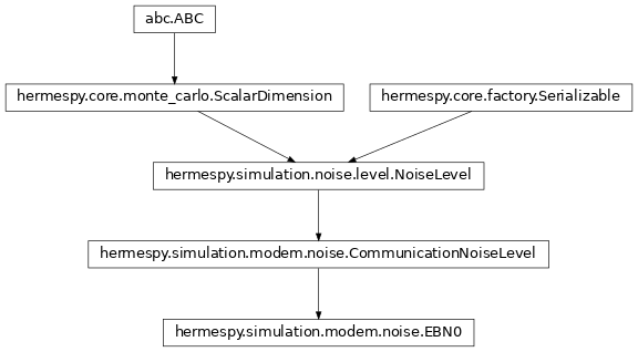 Inheritance diagram of hermespy.simulation.modem.noise.EBN0