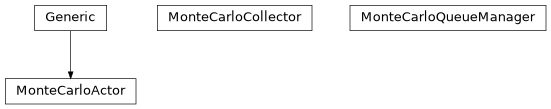 Inheritance diagram of hermespy.core.pymonte.actors.MonteCarloActor, hermespy.core.pymonte.actors.MonteCarloCollector, hermespy.core.pymonte.actors.MonteCarloQueueManager