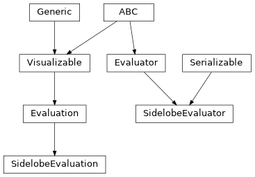 Inheritance diagram of hermespy.simulation.evaluators.beamforming.SidelobeEvaluator, hermespy.simulation.evaluators.beamforming.SidelobeEvaluation