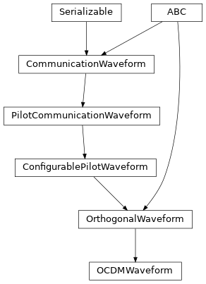 Inheritance diagram of hermespy.modem.waveforms.orthogonal.ocdm.OCDMWaveform