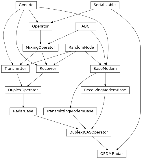 Inheritance diagram of hermespy.jcas.ofdm_radar.OFDMRadar