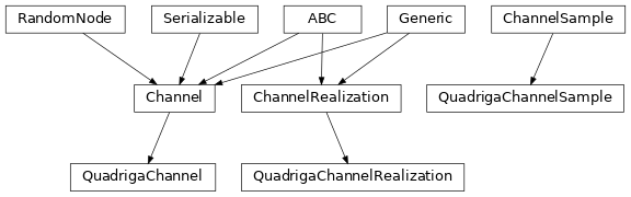Inheritance diagram of hermespy.channel.quadriga.quadriga.QuadrigaChannel, hermespy.channel.quadriga.quadriga.QuadrigaChannelRealization, hermespy.channel.quadriga.quadriga.QuadrigaChannelSample