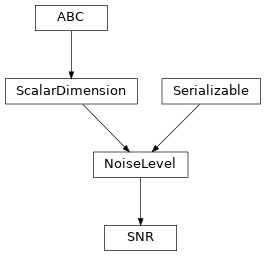 Inheritance diagram of hermespy.simulation.noise.level.SNR
