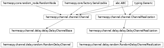Inheritance diagram of hermespy.channel.delay.random.RandomDelayChannel, hermespy.channel.delay.random.RandomDelayChannelRealization
