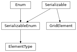 Inheritance diagram of hermespy.modem.waveforms.orthogonal.waveform.GridElement, hermespy.modem.waveforms.orthogonal.waveform.ElementType