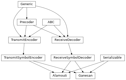 Inheritance diagram of hermespy.modem.precoding.space_time_block_coding.Alamouti, hermespy.modem.precoding.space_time_block_coding.Ganesan