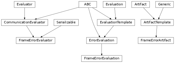 Inheritance diagram of hermespy.modem.evaluators.FrameErrorEvaluator, hermespy.modem.evaluators.FrameErrorArtifact, hermespy.modem.evaluators.FrameErrorEvaluation