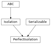 Inheritance diagram of hermespy.simulation.isolation.perfect.PerfectIsolation