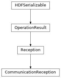 Inheritance diagram of hermespy.modem.modem.CommunicationReception