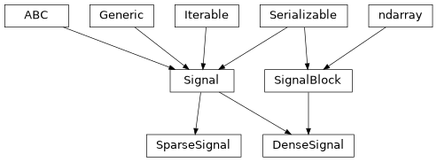 Inheritance diagram of hermespy.core.signal_model.Signal, hermespy.core.signal_model.DenseSignal, hermespy.core.signal_model.SparseSignal, hermespy.core.signal_model.SignalBlock