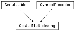 Inheritance diagram of hermespy.modem.precoding.spatial_multiplexing.SpatialMultiplexing