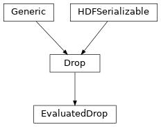 Inheritance diagram of hermespy.core.drop.Drop, hermespy.core.drop.EvaluatedDrop