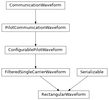 Inheritance diagram of hermespy.modem.waveform_single_carrier.RectangularWaveform