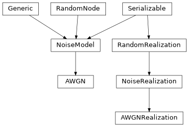 Inheritance diagram of hermespy.simulation.rf.noise.model.NoiseModel, hermespy.simulation.rf.noise.model.AWGN, hermespy.simulation.rf.noise.model.NoiseRealization, hermespy.simulation.rf.noise.model.AWGNRealization