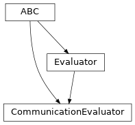 Inheritance diagram of hermespy.modem.evaluators.CommunicationEvaluator