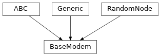 Inheritance diagram of hermespy.modem.modem.BaseModem