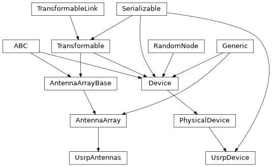 Inheritance diagram of hermespy.hardware_loop.uhd.usrp.UsrpDevice, hermespy.hardware_loop.uhd.usrp.UsrpAntennas