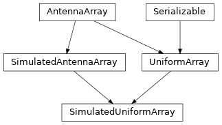 Inheritance diagram of hermespy.simulation.antennas.SimulatedUniformArray