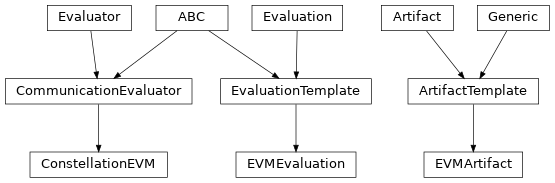 Inheritance diagram of hermespy.modem.evaluators.ConstellationEVM, hermespy.modem.evaluators.EVMArtifact, hermespy.modem.evaluators.EVMEvaluation