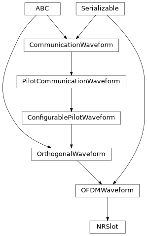 Inheritance diagram of hermespy.modem.waveforms.ieee_5gnr.NRSlot