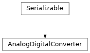 Inheritance diagram of hermespy.simulation.rf_chain.analog_digital_converter.AnalogDigitalConverter