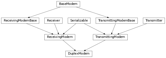 Inheritance diagram of hermespy.modem.modem.DuplexModem